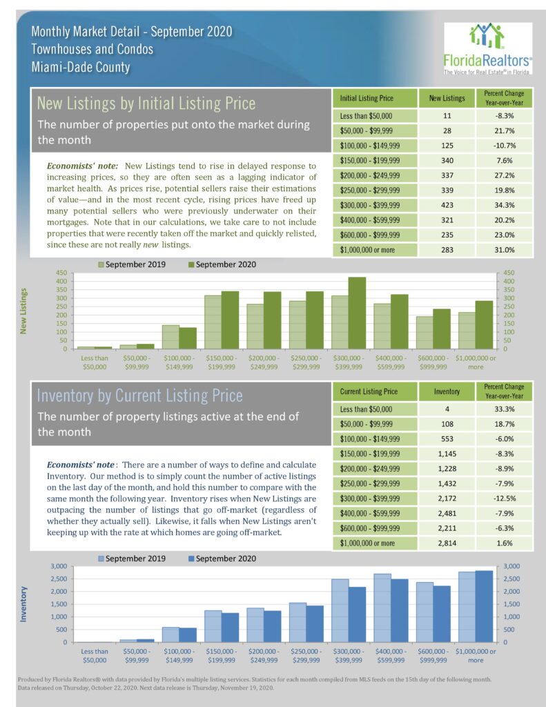 Statistics chart for new listing by initial listing price and inventory by current listing price.