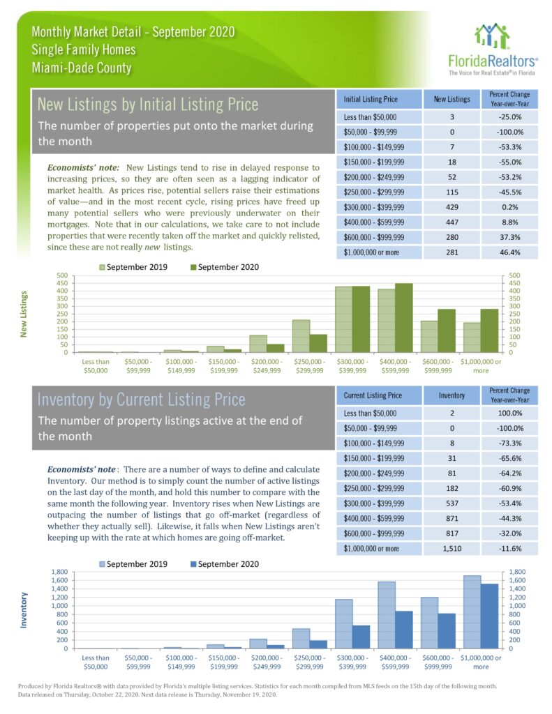 Statistics chart for new listing by initial listing price and inventory by current listing price.