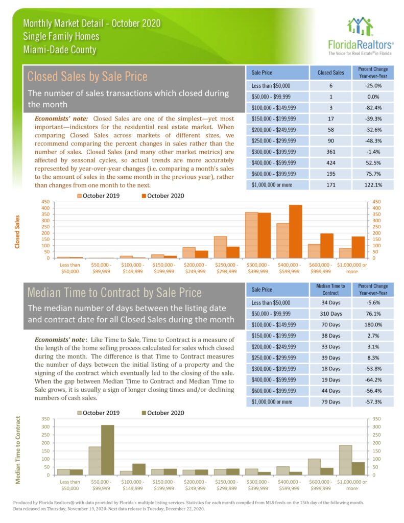 Statistics chart for closed sales by sale price and median time to contract by sale price. 