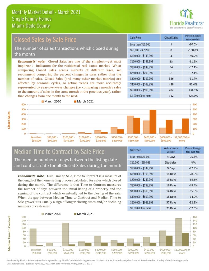 Statistics chart for median sale price and average sale price. Both have year-to-date and monthly statistics.