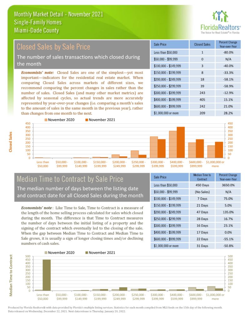 Statistics chart for median sale price and average sale price. Both have year-to-date and monthly statistics.