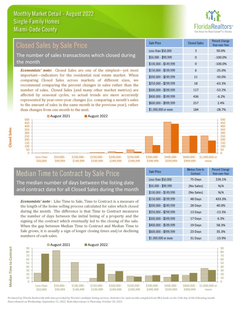 August 2022 Miami Home Real Estate Report