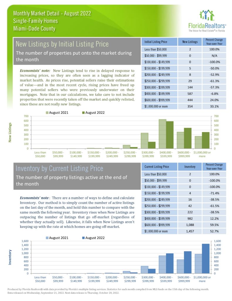 August 2022 Miami Home Real Estate Report