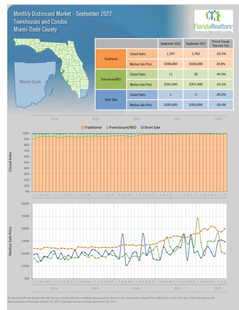  September 2022 Miami Condo Real Estate Report