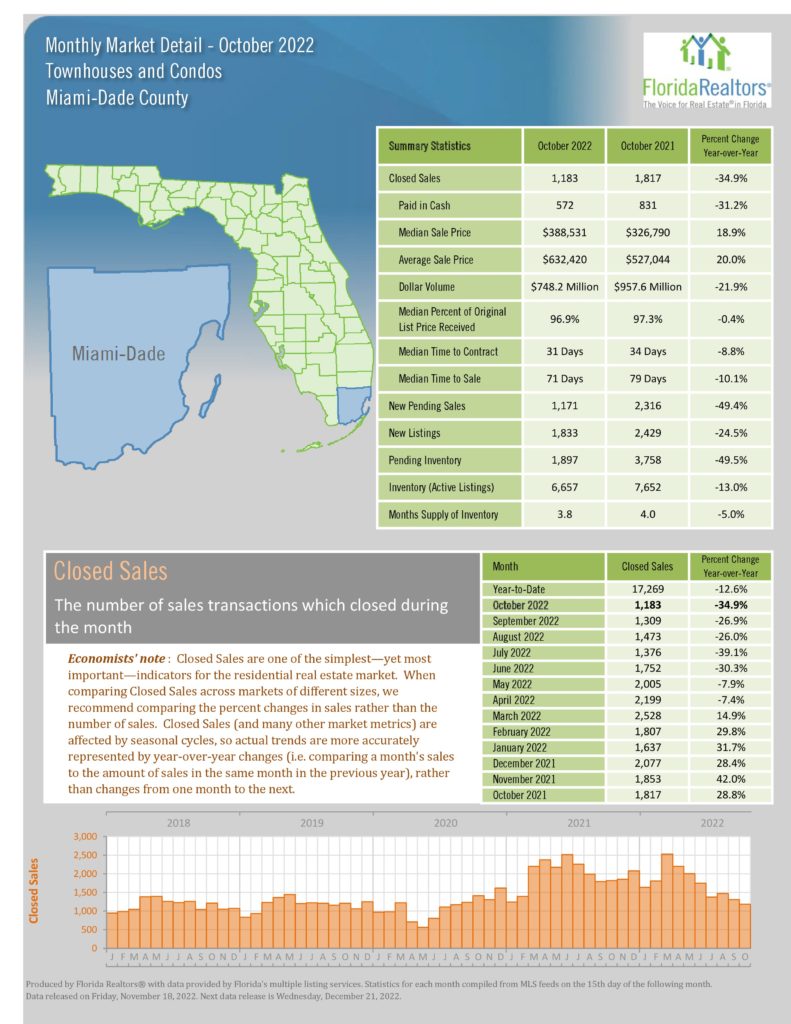 October 2022 Miami Condo Real Estate Report 