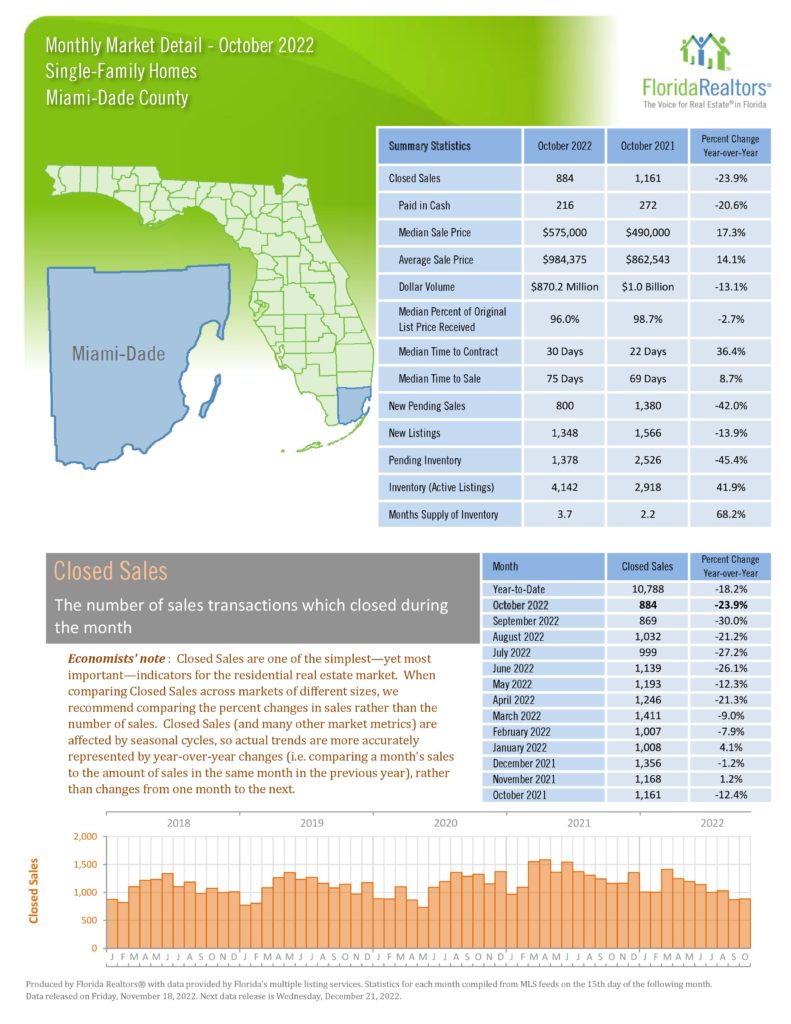 October 2022 Miami Home Real Estate Report