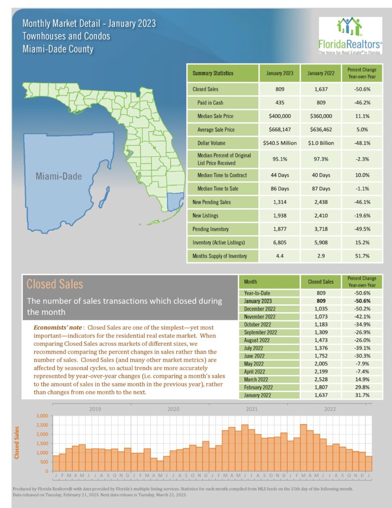 Miami Condo Real Estate Report Jan 2023 (1)
