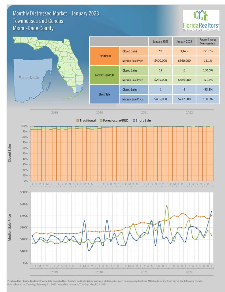 Miami Condo Real Estate Report Jan 2023 