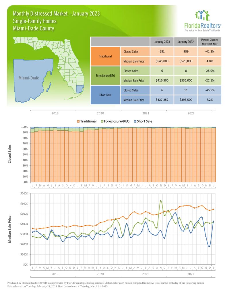 Miami Home Real Estate Report Jan 2023