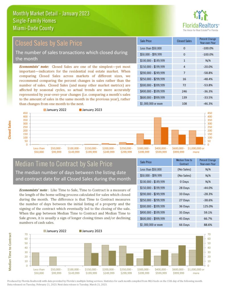 Miami Home Real Estate Report Jan 2023
