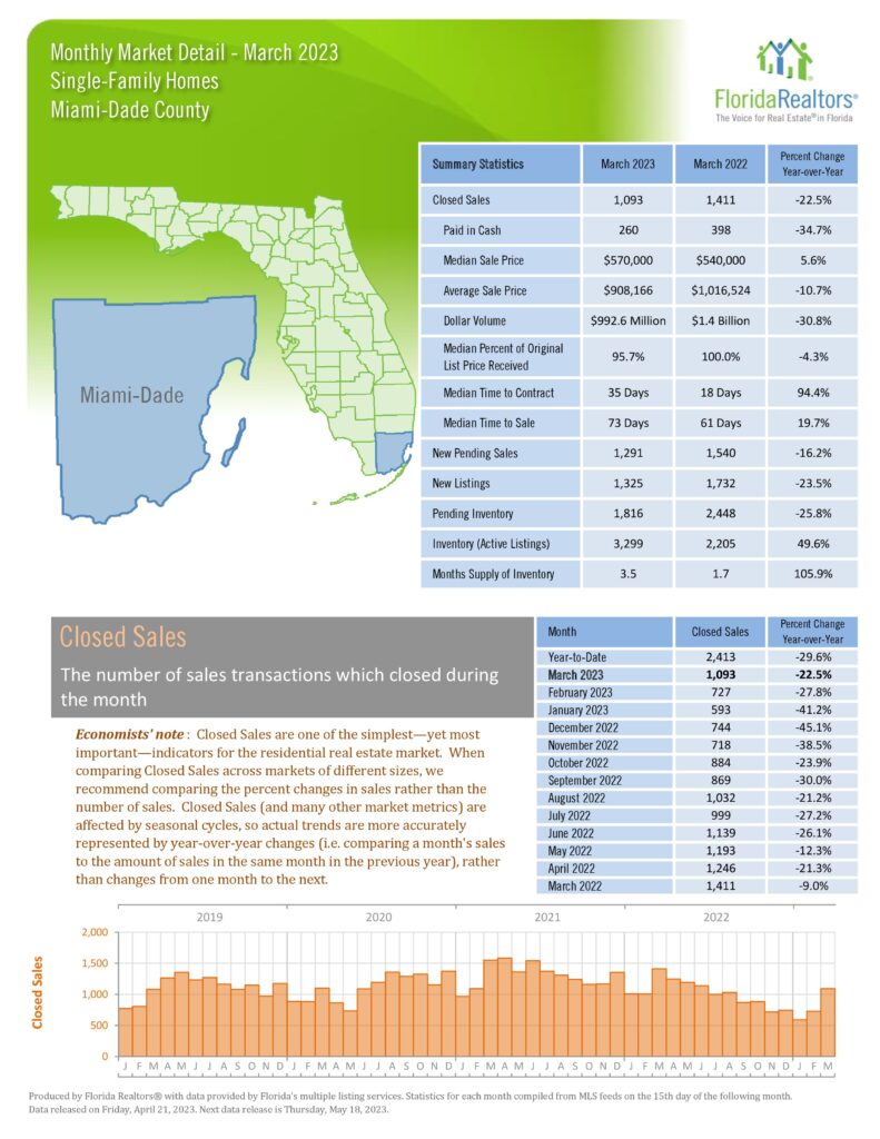 Miami March 2023 Home Real Estate Report 
