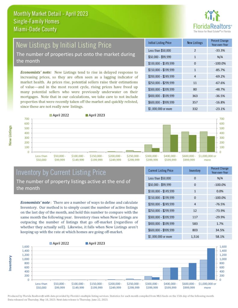 April 2023 Single Family Home Real Estate Report 