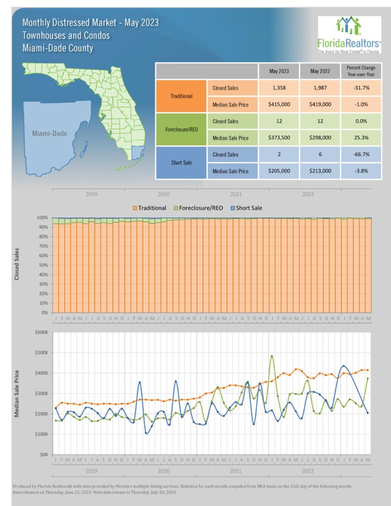 
May 2023 Miami Condo Real Estate Report 