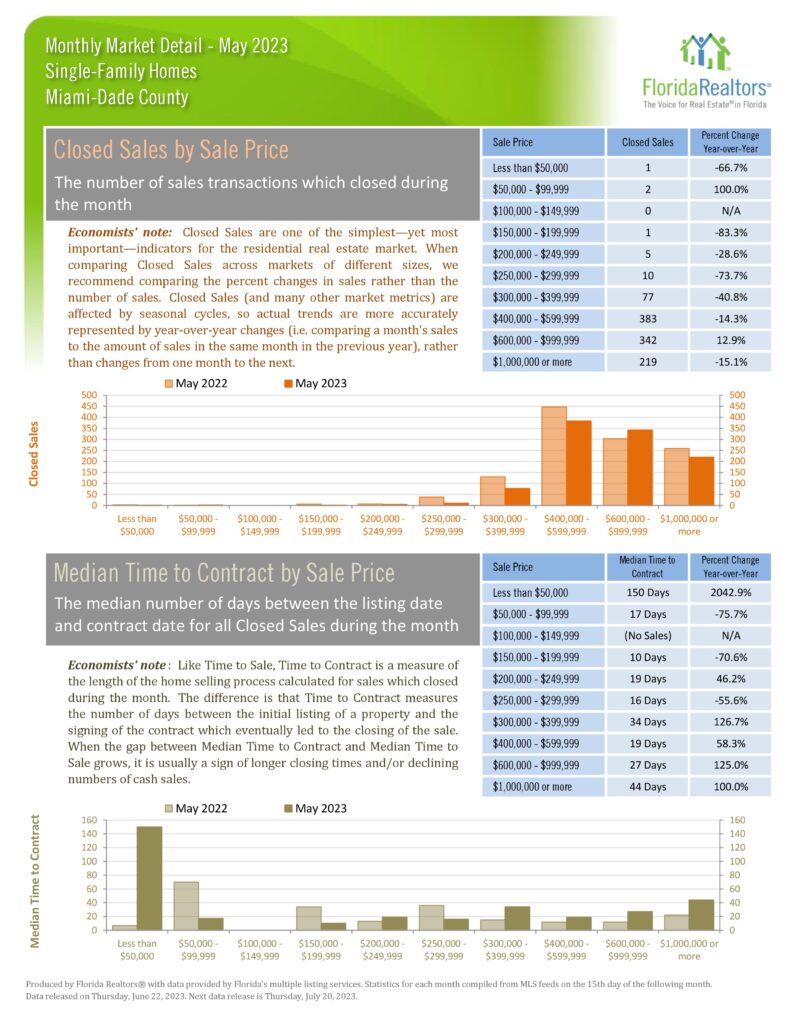  May 2023 Miami Home Real Estate Report 