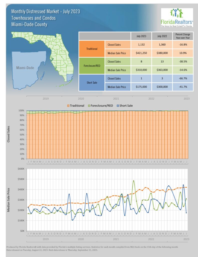 July 2023 Miami Condo Real Estate Report 