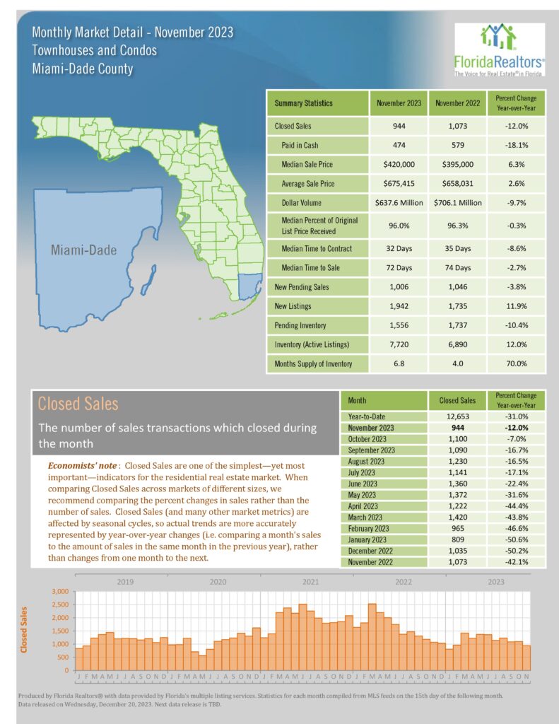 November 2023 Miami Real Estate Condo Report