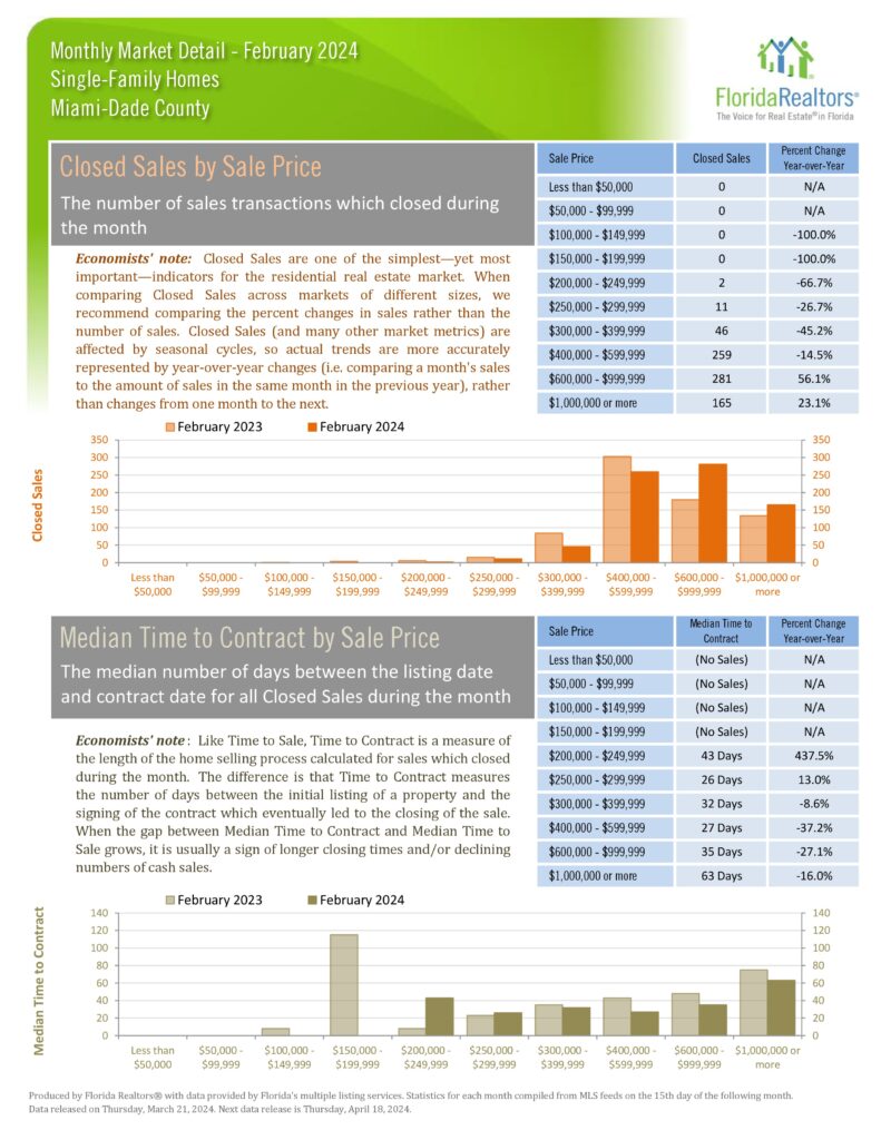 February 2024 Home Real Estate Report