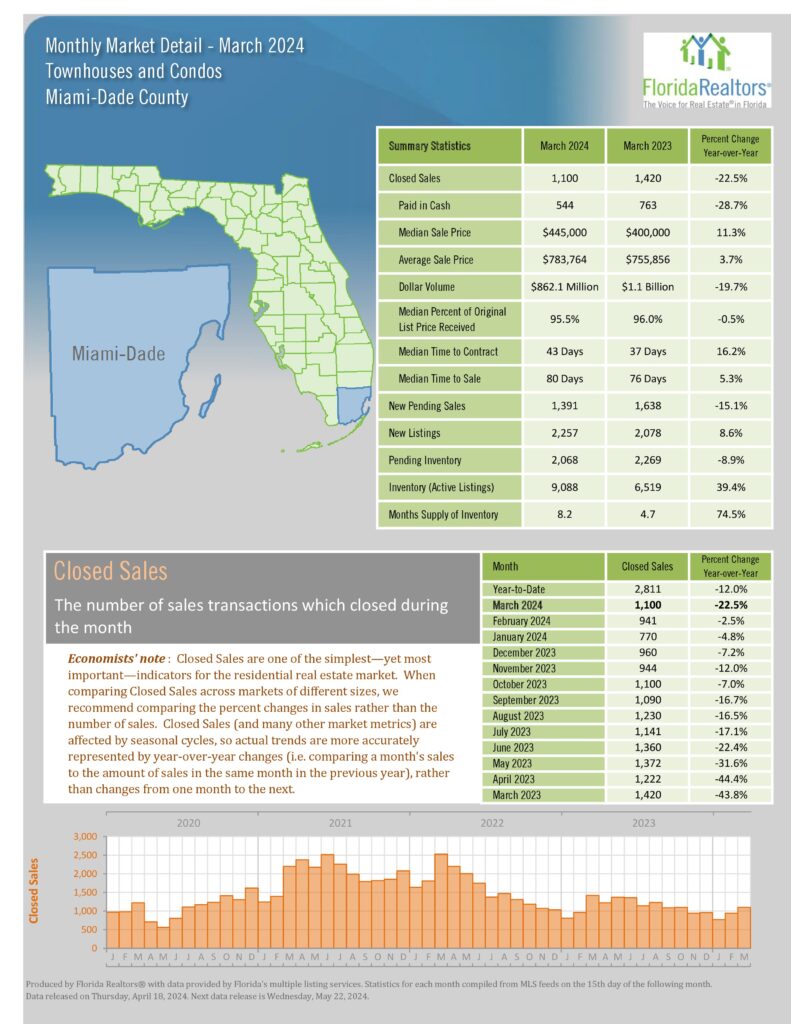 Miami Condo Real Estate Report March 2024