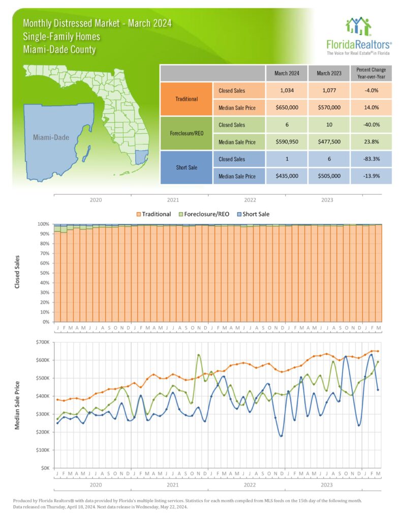  Miami Home Real Estate Report March 2024 