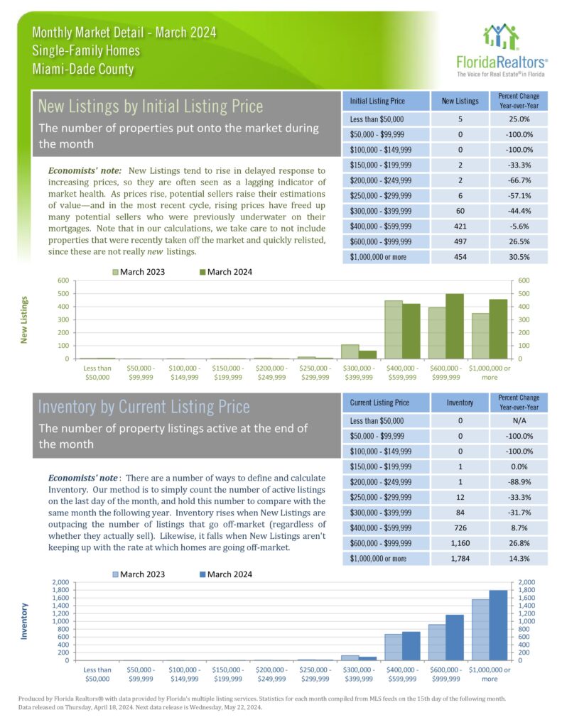 Miami Home Real Estate Report March 2024 